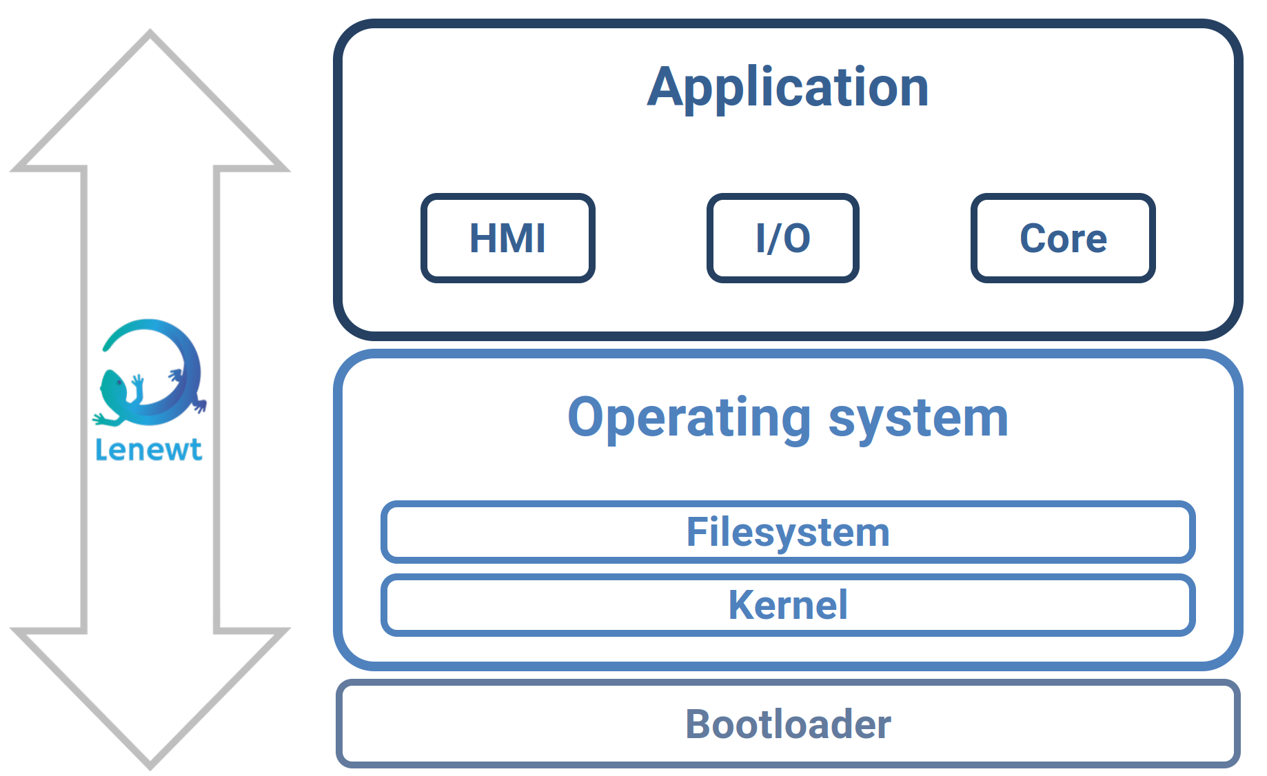 diagramme expertises